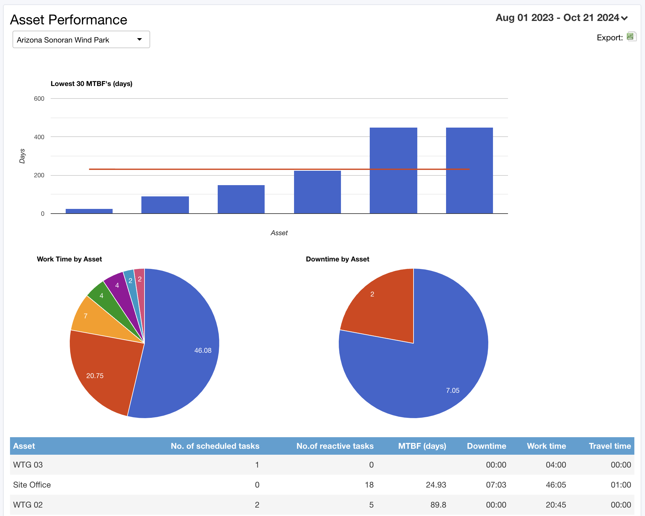 Asset performance with mean time between failure | Maintainly