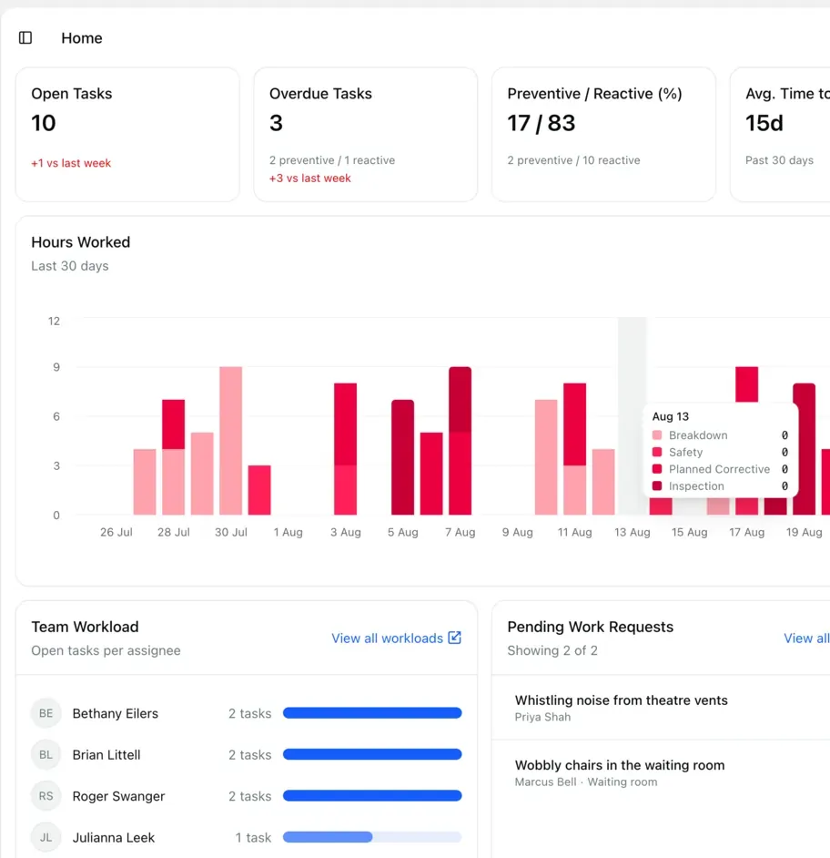 Analytics dashboard showing maintenance metrics and charts